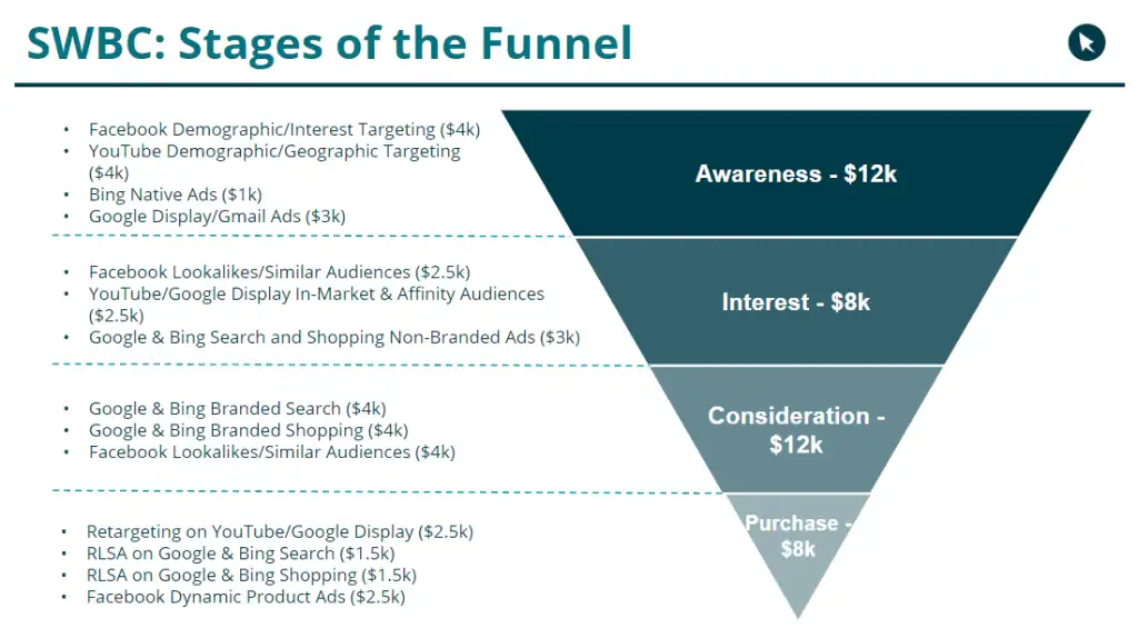 ChatGPT for Media Buying Agencies: Automating Campaign Optimization and Ad Spend swbcbudgetchannelfunnelallocation (1)