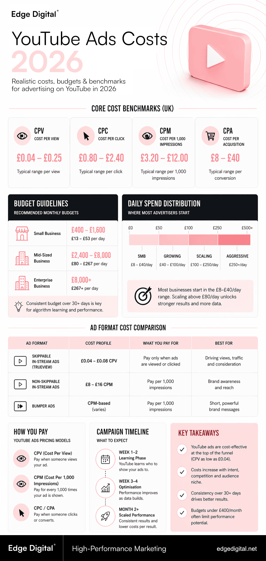 youtube ad costs 2026 infographic
